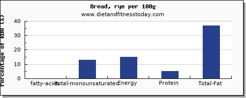 fatty acids, total monounsaturated and nutrition facts in monounsaturated fat in bread per 100g